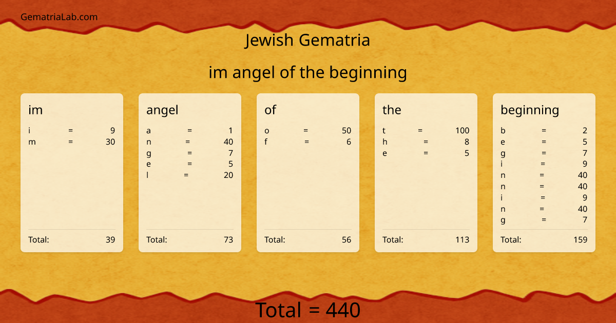 im angel of the beginning in jewish Gematria